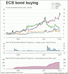 Bond-Käufe der EZB