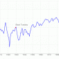 Die Gewinne im S&P 500 ("12-month, as reported earnings", "inflation-adjusted"; http://www.multpl.com/s-p-500-earnings/) sind von ihrer Spitze in Q3/2007 um 92 % eingebrochen bis zum Tief in Q1/2009. Von dort aus haben sie sich […]