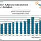 Der VDMA sieht für die im Fachbereich Robotik und Automation zusammengefassten Branchen für 2011 ein Umsatzwachstum von 18 Prozent auf 8,9 Mrd. Euro. Das reicht nahe an das Ergebnis des Rekordjahres 2008 […]