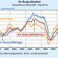 Der „Flash Eurozone Composite Index Produktion“ notiert für die Eurozone im Mai bei 45,9 (April 46,7) auf einem 35-Monats-Tief. Das ist der stärkste Wachstumsrückgang seit Juni 2009. Er liegt zum achten Mal […]