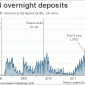 Die Über-Nacht-Einlagen der Banken bei der EZB sind am Mittwoch kollabiert. Zuvor hatte es sich die "deposit facility" bei rund 800 Mrd. Euro gemütlich gemacht, der Wert von Mittwoch zeigt 325 Mrd. […]