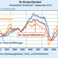 Das ifo Institut meldet: "Der ifo Geschäftsklimaindex für die gewerbliche Wirtschaft Deutschlands gab im September erneut nach. Dies ist bereits der fünfte Rückgang in Folge. Die befragten Unternehmen sind mit ihrer aktuellen […]