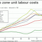 Die folgenden Charts sprechen für sich. Die Eurozonen-Länder mit den höchsten (und über die zurückliegenden zwei, drei Jahre am wenigsten flexiblen) Lohnstückkosten…
