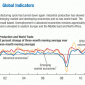 Der IWF kappt in seinem aktuellen World Economic Outlook die Wachstumsprognose für die Weltwirtschaft in 2012 auf 3,3% nach plus 3,5% Vorhersage im Juli. Das wäre das schwächste Jahr seit 2009.