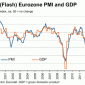 Der Markit Eurozonen-PMI steigt im November marginal von 45,7 auf 45,8. Der Oktober-Stand war der tiefste seit Januar 2009.
