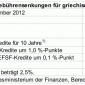 Das in der Nacht vom 26. auf den 27. November 2012 beschlossene Maßnahmenbündel der internationalen Geldgeber und des IWF zur Reduzierung der Schuldenlast Griechenlands stand heute zur Abstimmung im Deutschen Bundestag an. […]