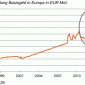 Die Entwicklung der Basisgeldmenge in Europa (Bargeld plus Einlagen der Kreditinstitute bei der EZB) ist im Zuge der beiden LTROs im Dezember 2011 und Februar 2012 stark angestiegen, als die Banken brutto […]