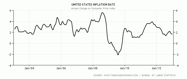 Inflationsrate (CPI) der USA
