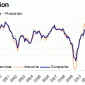 Der Abwärtstrend der Privatwirtschaft in der Eurozone hat sich im März gemäß dem Markit Flash Eurozone Composite Index Produktion nochmals beschleunigt. Der Index fiel so stark wie zuletzt vor vier Monaten, er […]