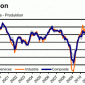 Der aktuelle Markit Flash Eurozone Composite Index Produktion zeigt trotz der Verbesserung auf ein Drei-Monatshoch bei 47,7 nach 46,9 im April, dass die Privatwirtschaft der Eurozone auch im Mai kontrahiert. Die Rezession […]