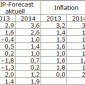 Der IWF reduziert in seinem aktuellen World Economic Outlook die Schätzungen des globalen Wachstums für 2013 und 2014 gegenüber seinen Prognosen aus Juli. Der Ausblick für die Eurozone ist kaum verändert, die […]