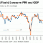 Der Composite Flash-PMI der Eurozone ist im Januar auf 53,2 angestiegen. Im Dezember hatte er noch bei 52,1 gelegen. Das ist der höchste Stand seit Juni 2011 und der siebte Monat in […]