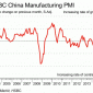 Die chinesische Wirtschaft hat weiter an Schwung verloren. Der offizielle chinesische Einkaufsmanagerindex fiel im November mit 50,3 Punkten auf den tiefsten Stand seit acht Monaten nach 50,6 im Oktober. Die Eurozone zweigt […]