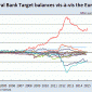 Die Target-Forderungen der Deutschen Bundesbank gegenüber dem Eurosystem haben im Januar deutlich zugenommen, und zwar um 54 auf 515 Mrd. Euro. Es handelt sich damit um einen der größten Anstiege seit Ausbruch […]