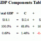 Das US-BIP ist im vierten Quartal 2015 gemäß erster Schätzung lediglich um 0,7% gewachsen. Im Vorquartal war noch eine Steigerung um 2,0% gemeldet worden. Im ersten Quartal 2015 war das BIP um […]