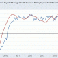Die Zahl der US-Arbeitsplätze stieg im August weniger als erwartet, der Wert für den Vormonat wurde nach unten revidiert. Im Jahresvergleich legt die Zahl der Jobs um 1,5% zu. Die Löhne steigen […]