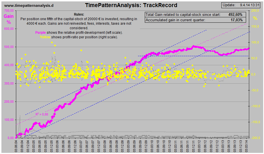 TrackRecord-Performance
